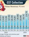 GST collections rise 6.2 pc to touch ₹1.85 lakh crore in June63