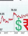 डालर के मुकाबले पहली बार 86 के पार पहुंचा रुपया