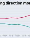 Eight in 10 South Africans say the country is on the wrong path24