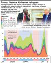 Data proves Trump's Afrikaner refugee bias22