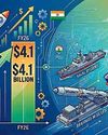 India's Defence Exports hit a record $4.1 bn in FY26, surge 63% over previous year India's Defence Exports hit a record $4.1 bn in FY26, surge 63% over previous year61