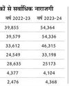 बैंक खाते व लोन की शिकायतें सर्वाधिक, यूपी की स्थिति सुधरी