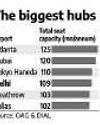 Delhi airport capacity soars past 100 million, now world’s fourth biggest10