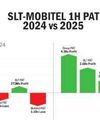 SLT-Mobitel gains strategic momentum following an impressive 1h turnaround performance SLT-Mobitel gains strategic momentum following an impressive 1h turnaround performance25