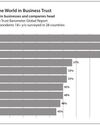 India leads the World in Business Trust, Surpassing the United States and Europe by 30 percent