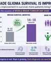 HOPE FOR GLIOMA PATIENTS: SURVIVAL RATES RISE, SOME NOW LIVING BEYOND 10 YEARS HOPE FOR GLIOMA PATIENTS: SURVIVAL RATES RISE, SOME NOW LIVING BEYOND 10 YEARS28