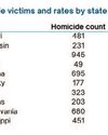 Nearly nine out of 10 black homicide victims killed with guns, new VPC Study finds4