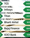 D-St surges in hope of interest rate cut