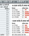 टॉप 50 कंपनियों के शेयर 52 हफ्तों की ऊंचाई से 40% तक टूटे, छोटी 78 कंपनियों में 70% गिरावट टॉप 50 कंपनियों के शेयर 52 हफ्तों की ऊंचाई से 40% तक टूटे, छोटी 78 कंपनियों में 70% गिरावट13