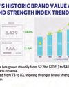 Zain's 2026 brand valuation increases 16% to reach a record high of USD 4 billion22