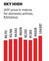IN A SQUEEZE: STEEP RISE IN ATF PRICES AND AIRSPACE CLOSURES ARE MAKING SURVIVAL TOUGHER FOR INDIA'S AIRLINES, ALREADY BURDENED BY PAST SETBACKS. IN A SQUEEZE: STEEP RISE IN ATF PRICES AND AIRSPACE CLOSURES ARE MAKING SURVIVAL TOUGHER FOR INDIA'S AIRLINES, ALREADY BURDENED BY PAST SETBACKS.2