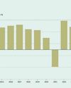 Revised Gdp Growth To 6.6 Per Cent0